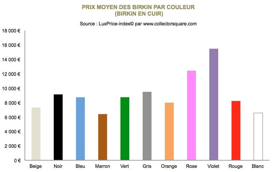 Prix seconde main des sacs Birkin d'Hermès