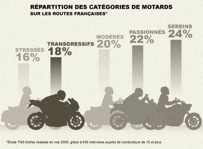 Les principales différences entre le Code moto et auto - MOTARDS IDF